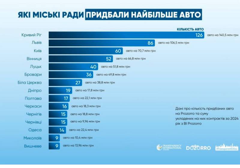 Вінниця у п’ятірці лідерів за кількістю куплених авто у 2024 році за бюджетні кошти