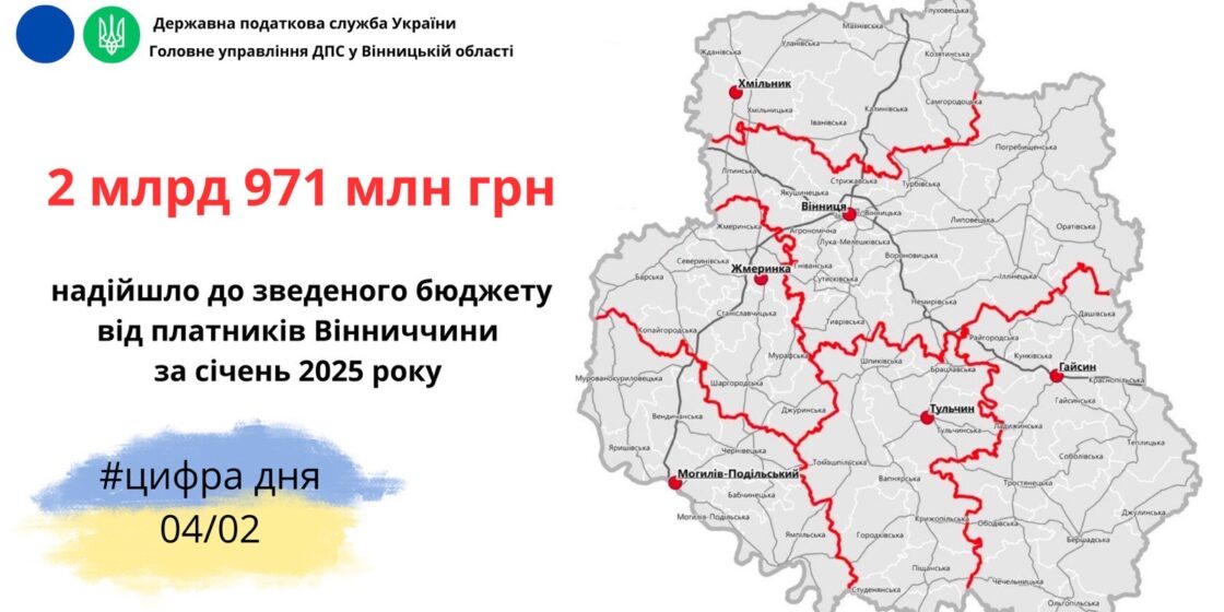 У січні вінничани заплатили до зведеного бюджету 2 млрд 971 млн грн




														Показники доходів на січень виконано на 114,8%. А відшкодування ПДВ відбулося в обсягах у 1,6 раза більше фактичного відшкодування у січні 2024 року.