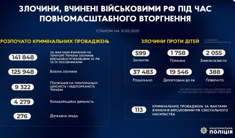 141848 злочинів вже вчинив російський окупант на території України