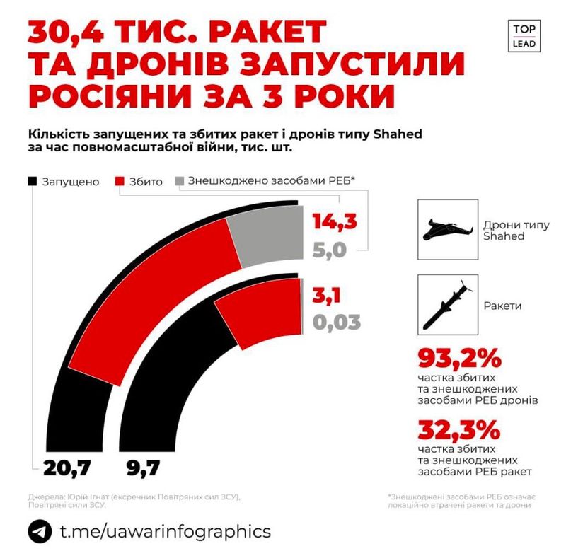 93% «шахедів» збила українська ППО за 3 роки повномасштабної війни, — Інфографіка