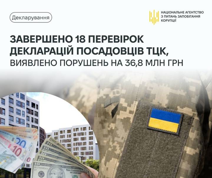 В деклараціях посадовців ТЦК виявили порушень на 36,8 млн грн, – НАЗК