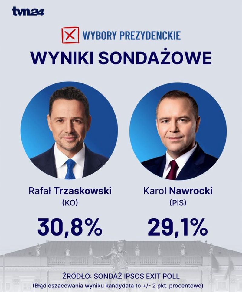 30,8% голосів набрав Рафал Тшасковський у першому турі виборів президента Польщі — такі дані екзит-полів