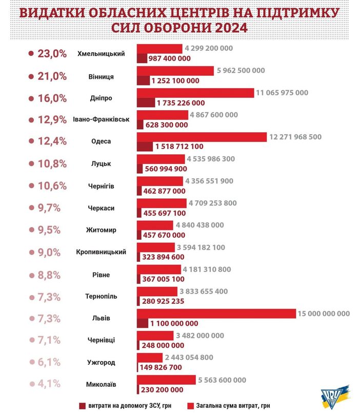 Хмельницький і Вінниця – міста, які витрачають найбільше коштів на оборону