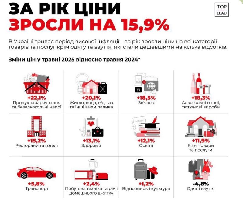 Зросли ціни на продукти на 22% всього за рік