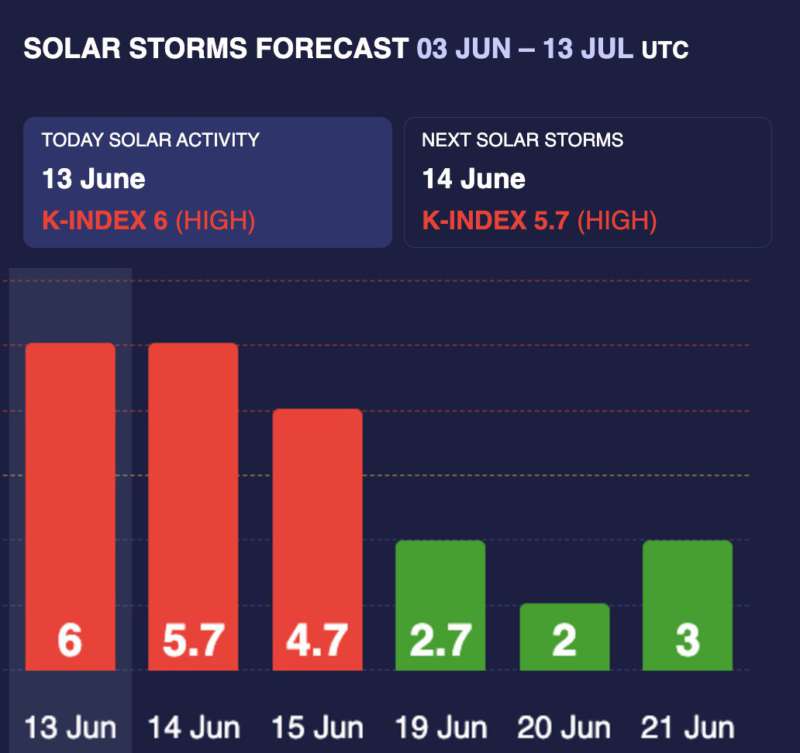 6-бальна магнітна буря вдарила по Землі