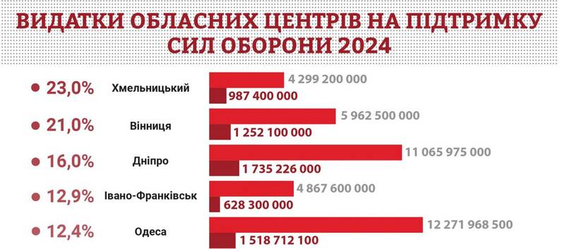 Вінниця й Хмельницький лідирують за витратами на оборону