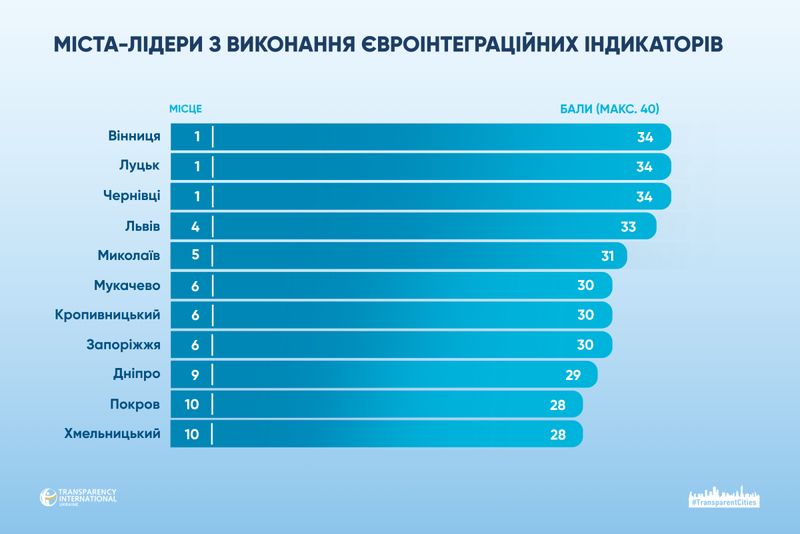 Впроваджує прозорі практики. Вінниця у лідерах серед громад, де виконують євроінтеграційні вимоги