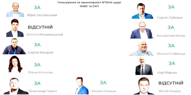 Як підтримали закон про НАБУ І САП хмельницькі нардепи