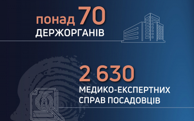 За ініціативи ДБР в результаті перевірок вже скасовано понад 800 рішень МСЕК