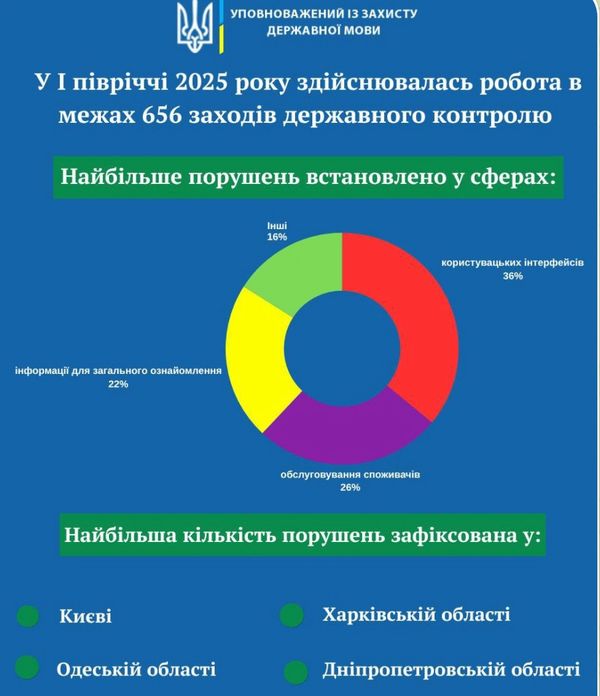 Найбільше порушень про державну мову зафіксовано у столиці