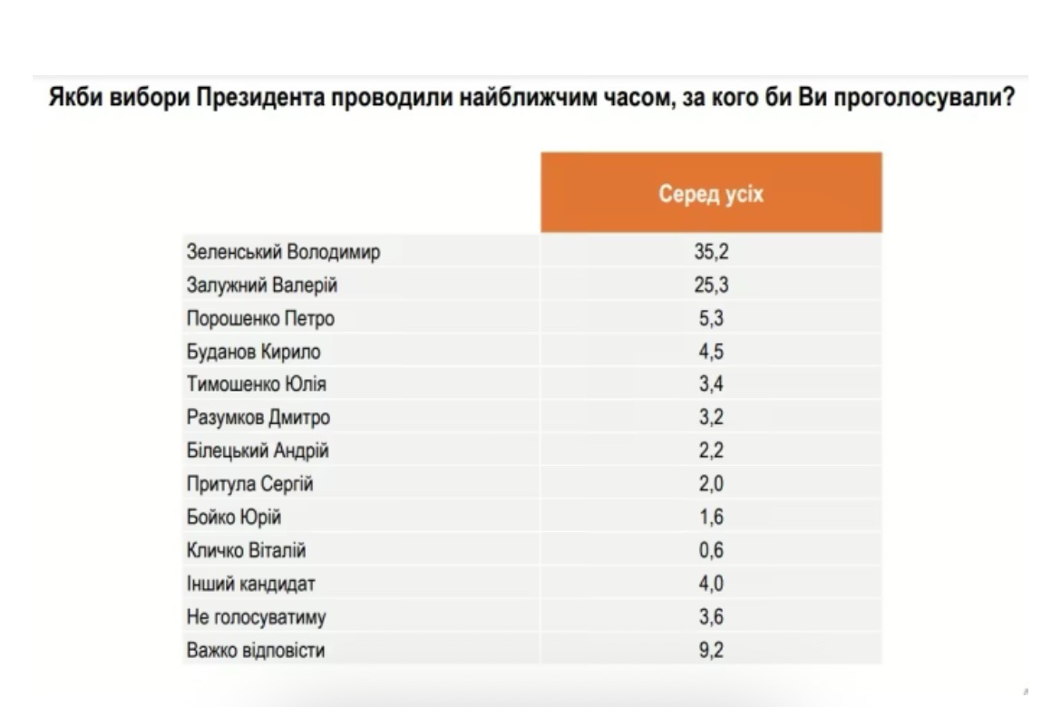 Залужному довіряють більше, але перший тур виграв би Зеленський – опитування