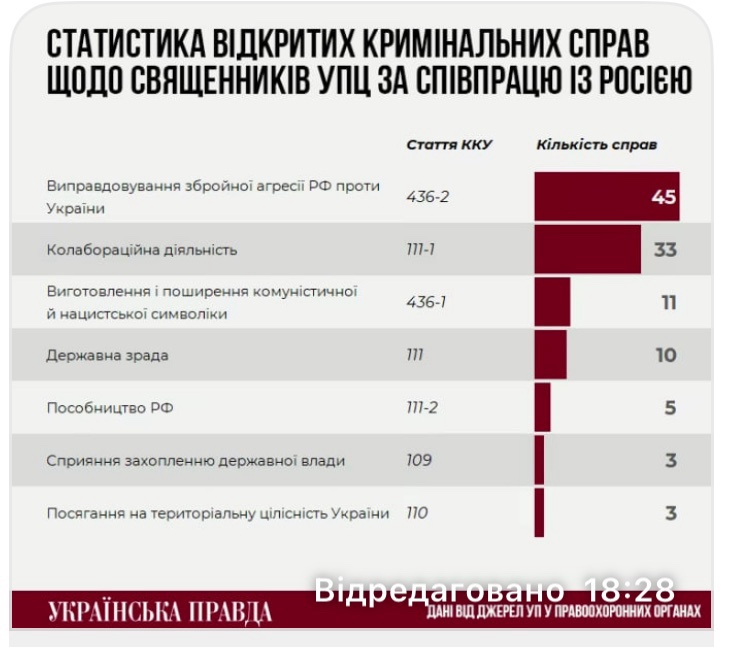 СБУ відкрила вже 180 справ щодо священників УПЦ з початку повномасштабної війни