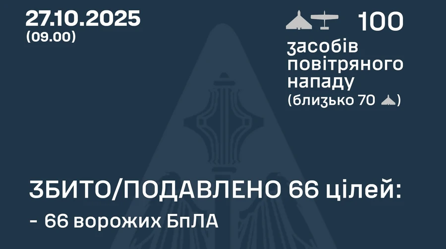 В ніч на понеділок окупанти випустили 100 дронів по Україні