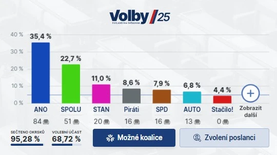 На парламентських виборах у Чехії перемогли антиукраїнські політики