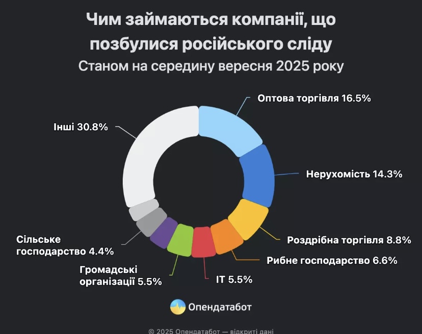 Сім вінницьких компаній позбулись російських власників