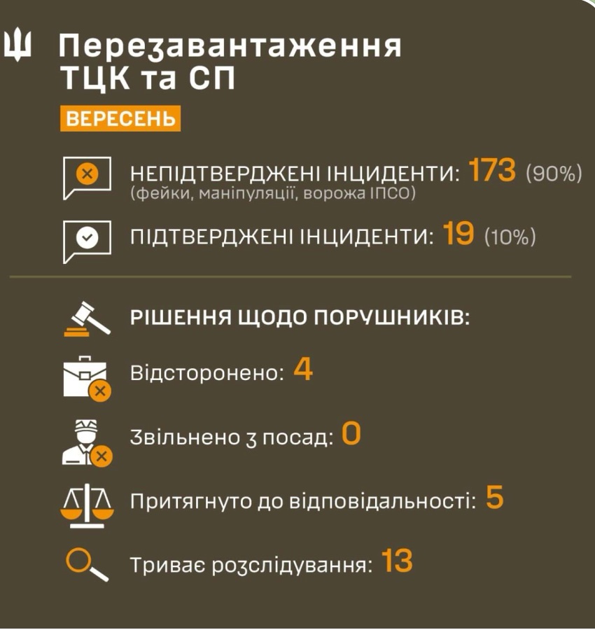 У вересні 90% інцидентів з ТЦК – це фейки, маніпуляції та вороже ІПСО, звітують Сухопутні війська