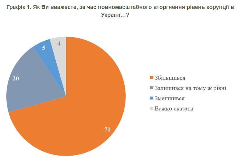 Як змінився рівень корупції під час війни