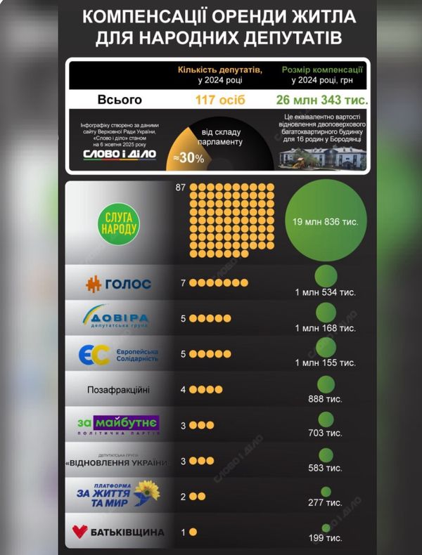 На компенсацію депутатам за оренду житла у Києві витратили понад 26 млн гривень з держбюджету протягом минулого року, — Слово і діло