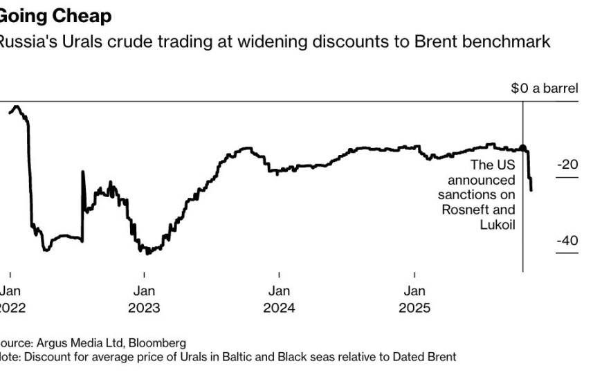 Ціна російської нафти Urals обвалилася до мінімуму з 2023 року