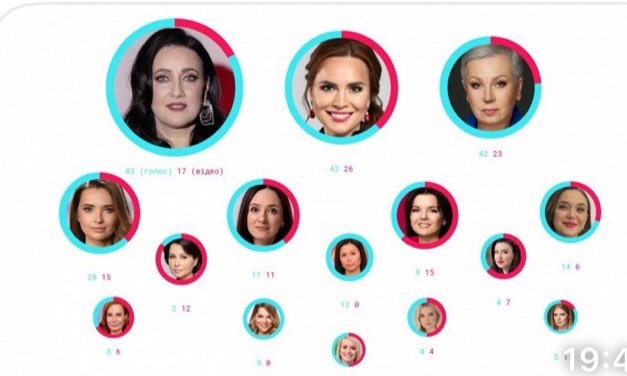 У TikTok масово підробляють українських журналісток за допомогою ШІ