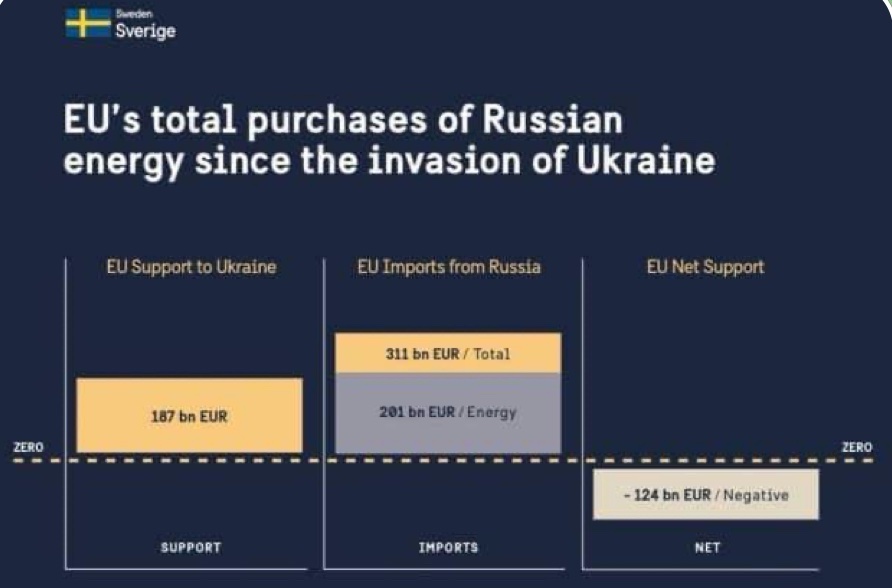 Імпорт ЄС із рф на €124 млрд перевищив обсяг допомоги Україні з початку повномасштабного вторгнення, — глава МЗС Швеції.