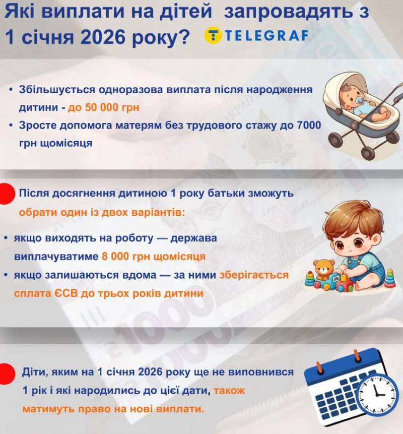З 1 січня 2026 року українські мами зможуть отримувати підвищену державну допомогу, — Telegraf