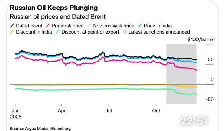 Ціна на російську нафту Urals знизилась до $34 за барель через санкції США, — Bloomberg