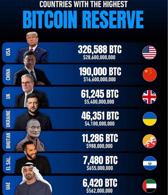 Україна посіла четверте місце у світі за обсягом біткойн-резервів у цьому році, – BiTBO