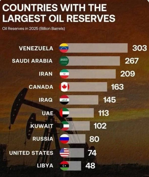 А чи знали ви, що Венесуела ТОП-1 країна по запасам нафти в світі?