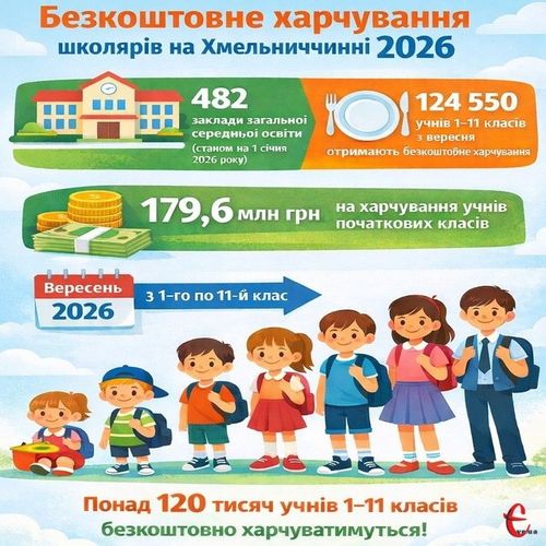 Безкоштовне харчування школярів на Хмельниччині