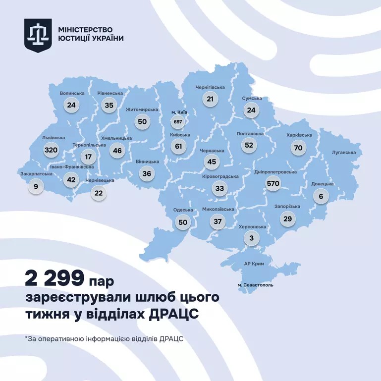 36 пар одружилися за перший тиждень року на Вінниччині