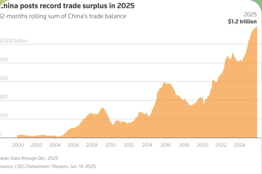 Китай завершив рік із великими прибутками