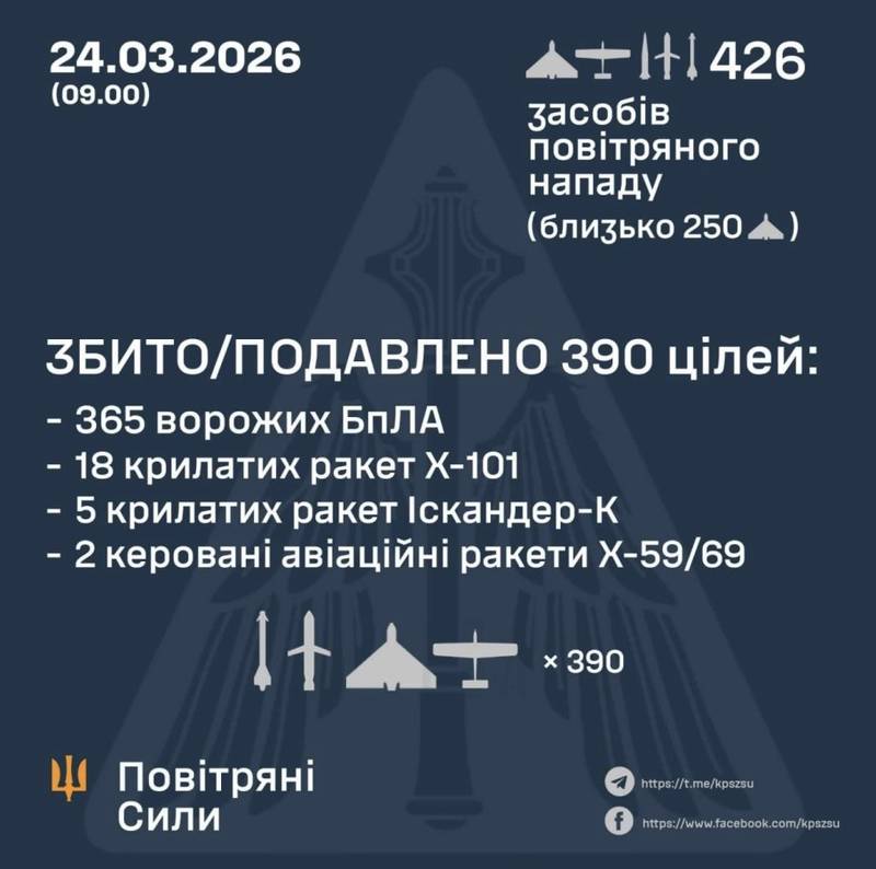 Збито всі крилаті ракети випущені ворогом під час масованої атаки
