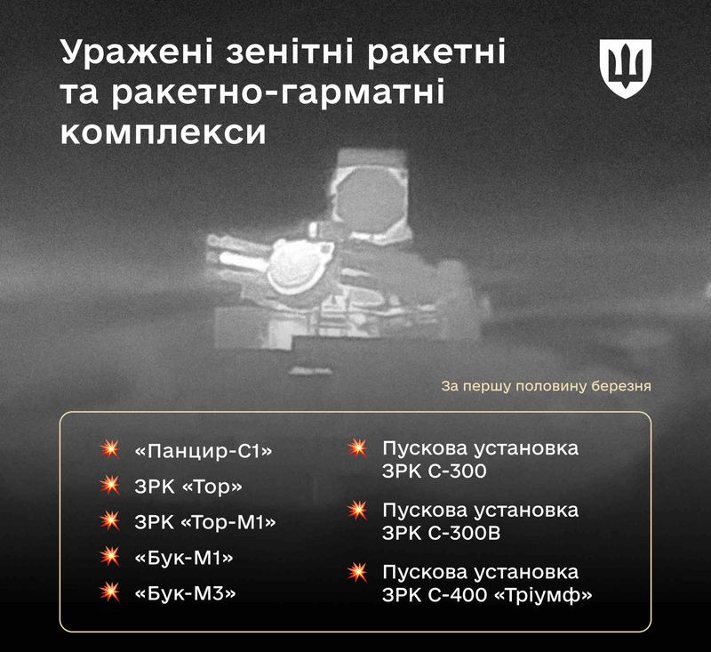 За перші два тижні березня Сили оборони уразили низку важливих систем протиповітряної оборони росії: «Панцир-С1», «Тор», «Бук-М1» і «Бук-М3», пускові установки С-300 та С-400