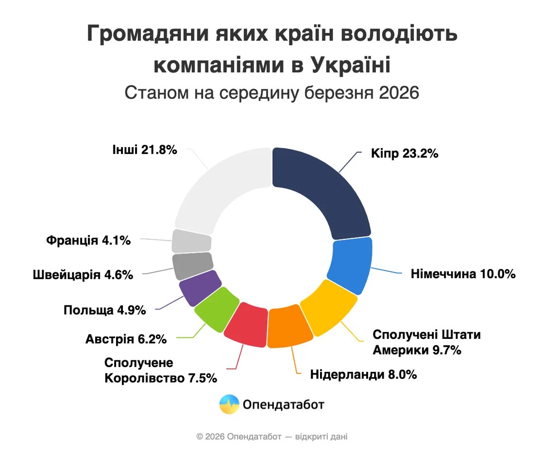 Кому належать крупні українські бізнеси