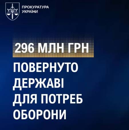 296 млн гривень повернуто державі для потреб оборони