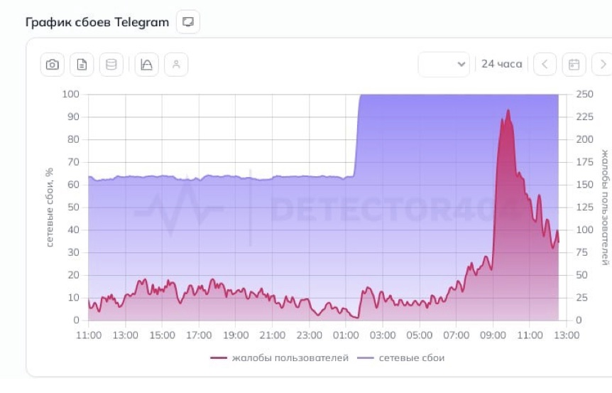 Путін готує щось жахливе: блокування Telegram у Росії сягнуло 100%
