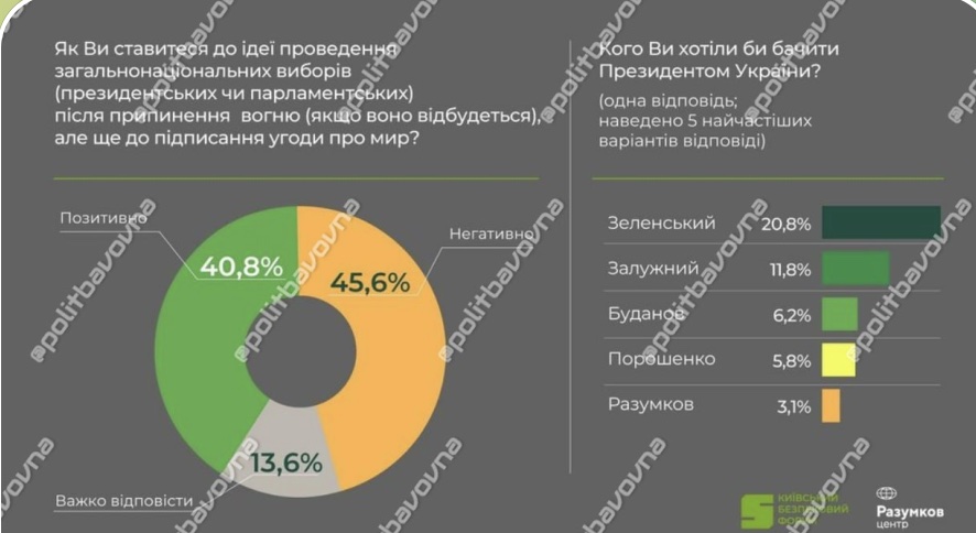 Володимир Зеленський (20,8%) очолює рейтинг тих, кого українці хотіли би бачити президентом