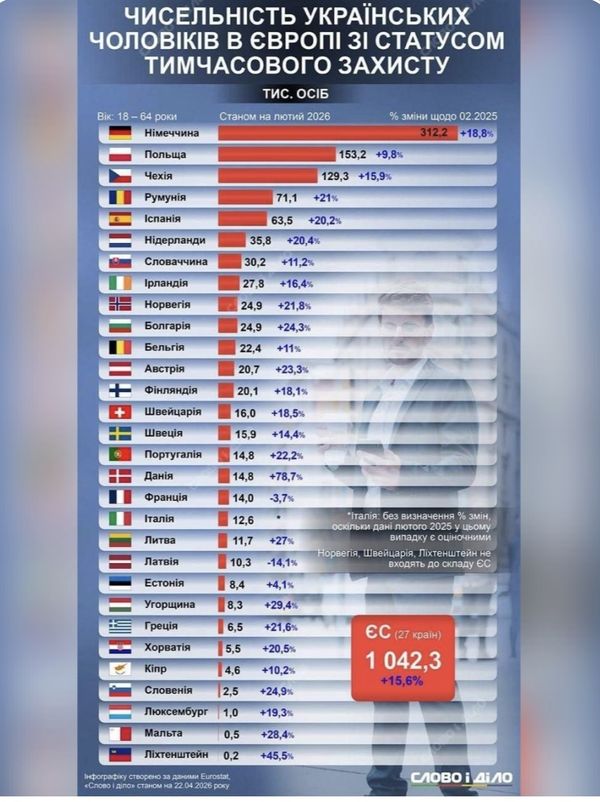 Понад 1,4 млн українських чоловіків віком 18-64 роки мають статус тимчасового захисту в ЄС