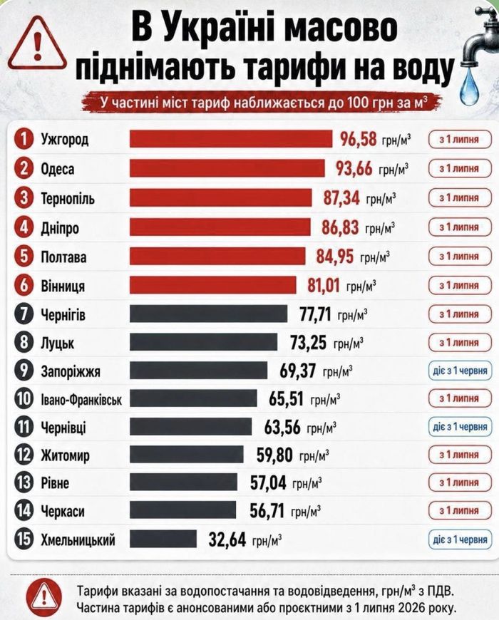 Вінниця у шістці міст із найвищими тарифами на воду