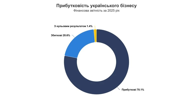 Кожна п’ята українська компанія завершила 2025 рік зі збитками
