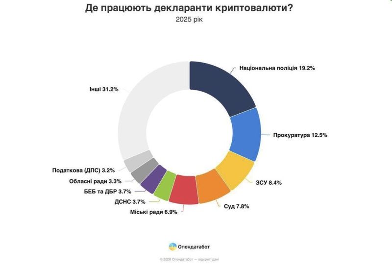 Криптовалюта найчастіше фігурує у деклараціях поліцейських, прокурорів та військових в Україні