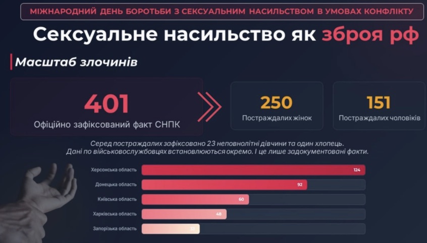 Сексуальне насильство, повʼязане з конфліктом – один із найтяжчих воєнних злочинів росії. І він не має строку давності