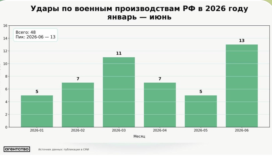 Рекордну кількість атак по підприємствах російського ВПК здійснила Україна за цей місяць: щонайменше 13 об’єктів