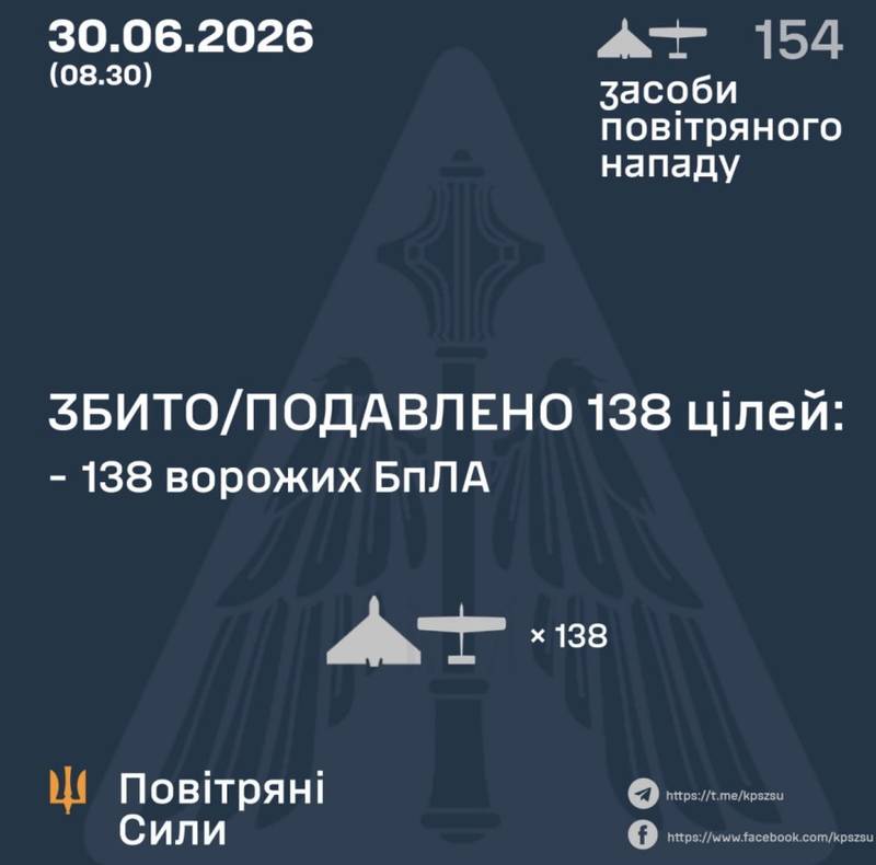 Збито/подавлено 138 цілей