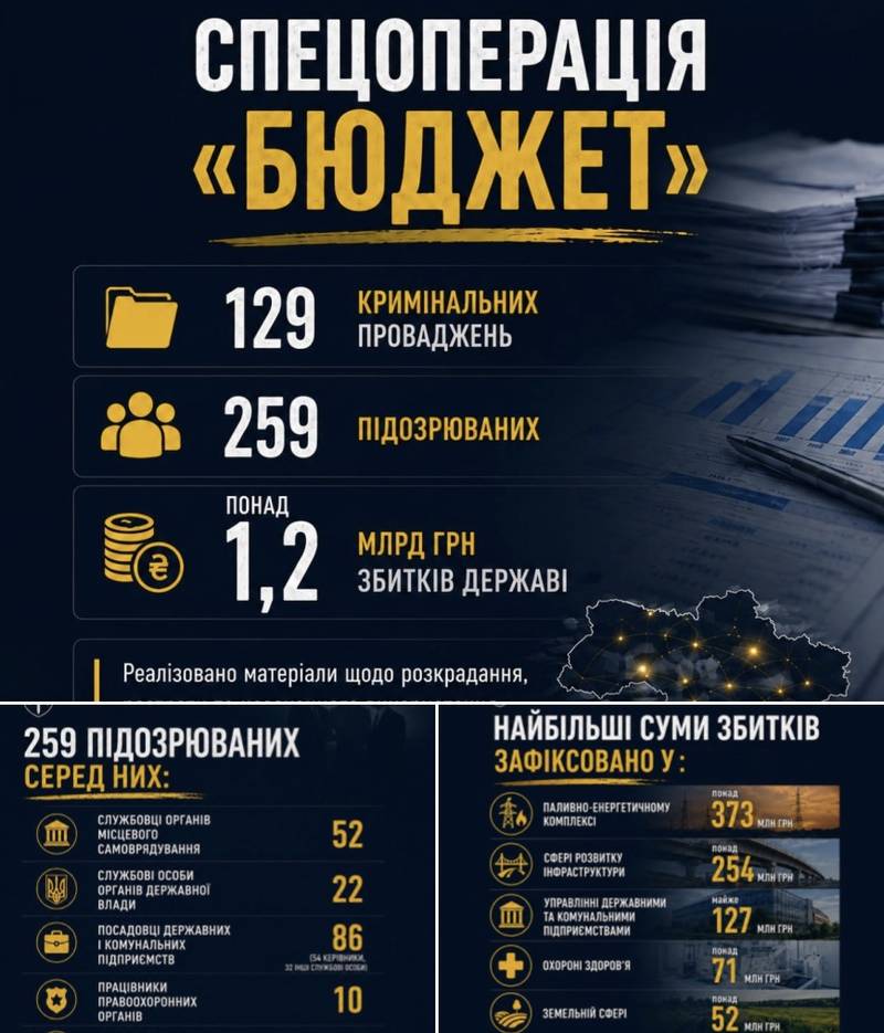 Спецоперація «Бюджет»: 259 підозрюваних. Понад 1,2 млрд грн збитків. Це лише початок