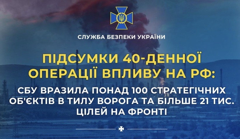 СБУ вразила понад 100 стратегічних об’єктів в тилу ворога та більше 21 тис. цілей на фронті протягом 40-денної операції впливу на рф