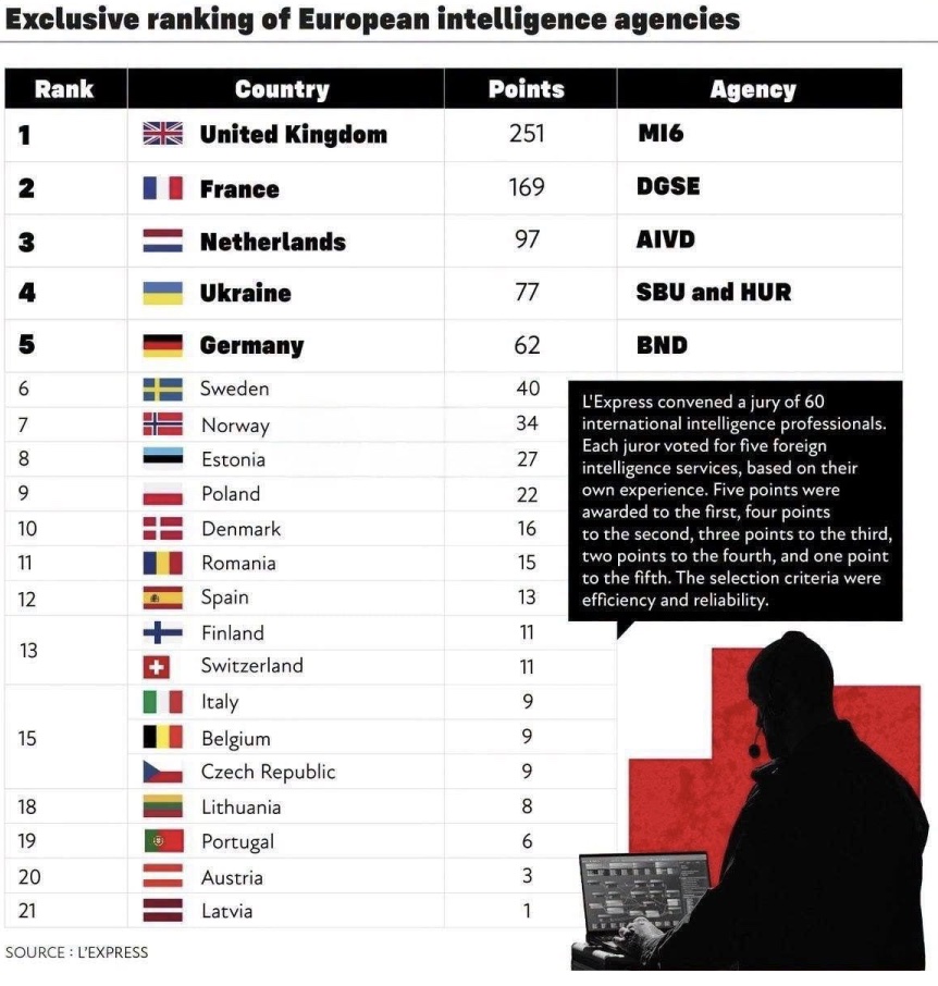 СБУ та ГУР увійшли до ТОП-4 найкращих розвідслужб Європи, — L’Express.