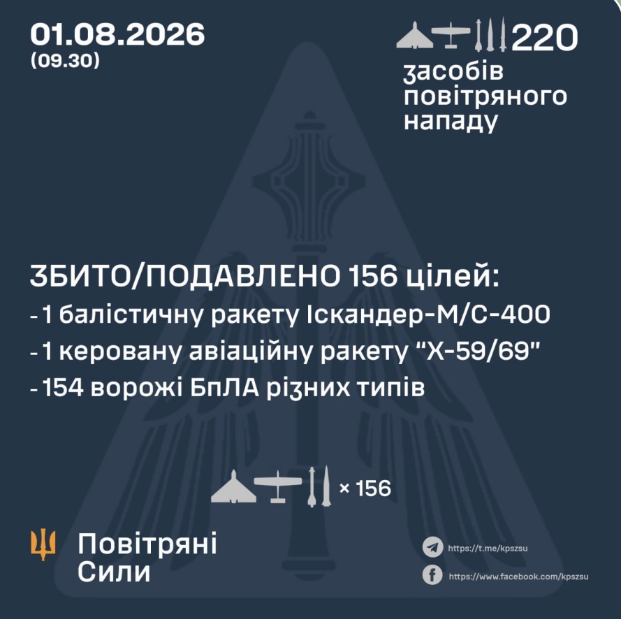 Лише одну балістичну ракету сьогодні вночі вдалося збити просто тому, що немає ракет до «петріотів», — Зеленський