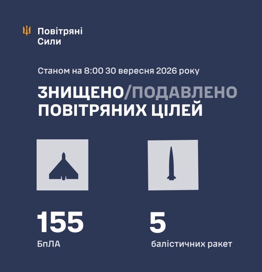 Під час нічної атаки, основним напрямком якої стала Київщина, окупанти застосували ракети «Циркон», «Онікс», «Іскандер-М»/С-400 та 188 безпілотників, зокрема 86 реактивних